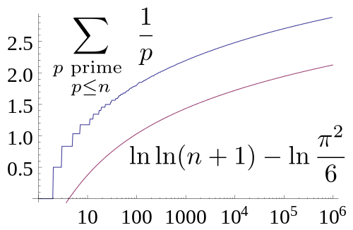 Divergence of the sum of the reciprocals of the primes